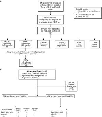Precocious Puberty or Premature Thelarche: Analysis of a Large Patient Series in a Single Tertiary Center with Special Emphasis on 6- to 8-Year-Old Girls